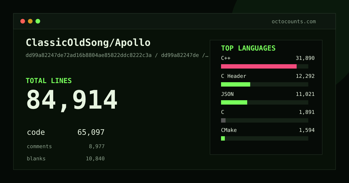 As of 2026-09-05 (commit dd99a82247de), ClassicOldSong/Apollo contains 84,914 total lines: 65,097 code, 8,977 comments, 10,840 blank, across 362 files in 30 languages (top: C++ 49.0%). Counted with tokei via OctoCounts.