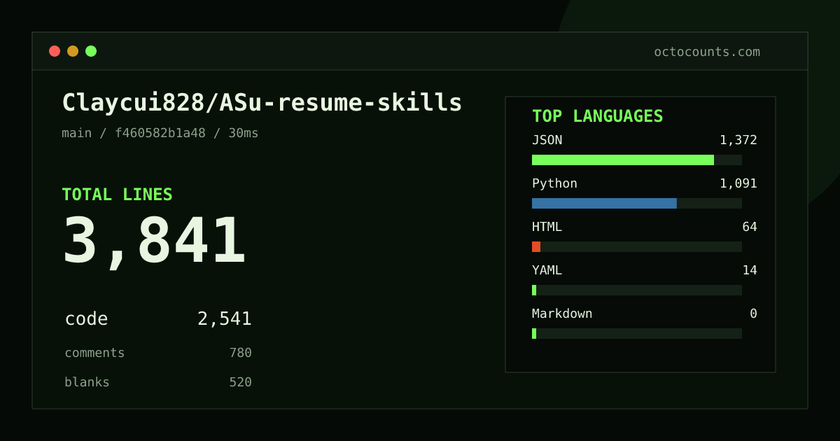 As of 2026-08-26 (commit f460582b1a48), Claycui828/ASu-resume-skills contains 3,841 total lines: 2,541 code, 780 comments, 520 blank, across 25 files in 5 languages (top: JSON 54.0%). Counted with tokei via OctoCounts.
