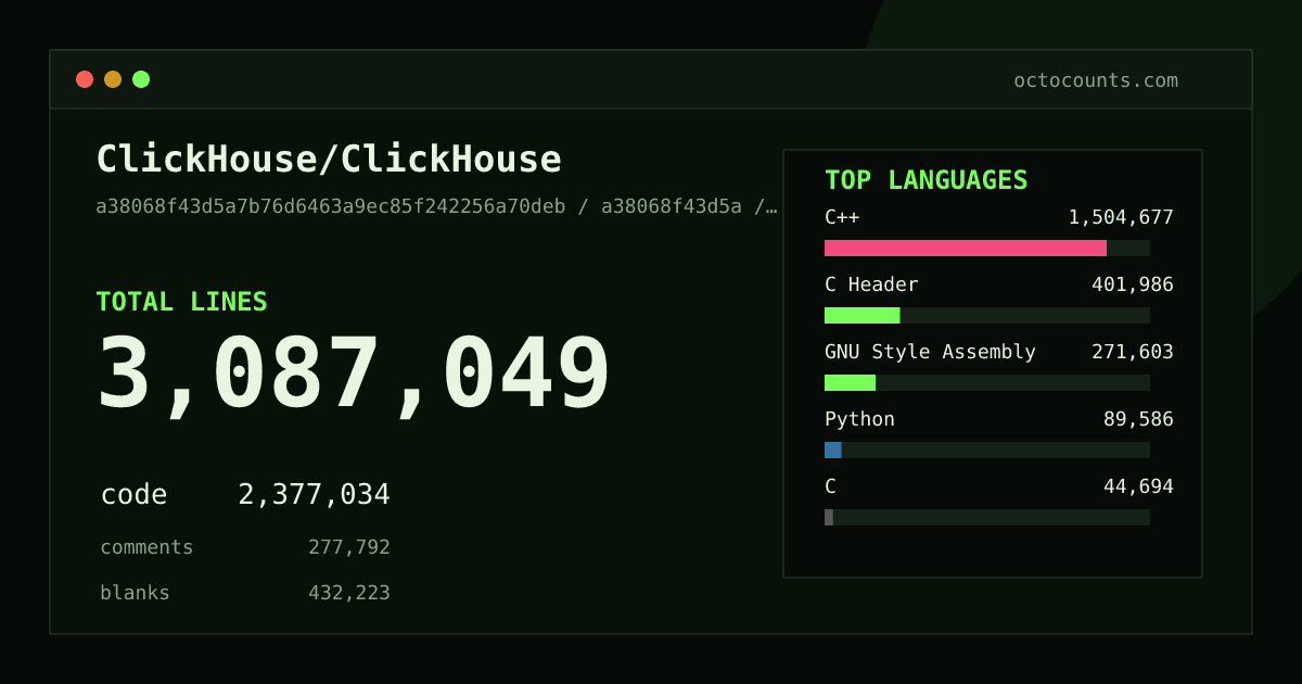 As of 2026-08-26 (commit a36db2d1ade0), ClickHouse/ClickHouse contains 2,991,216 total lines: 2,308,757 code, 259,575 comments, 422,884 blank, across 10,924 files in 31 languages (top: C++ 63.5%). Counted with tokei via OctoCounts.