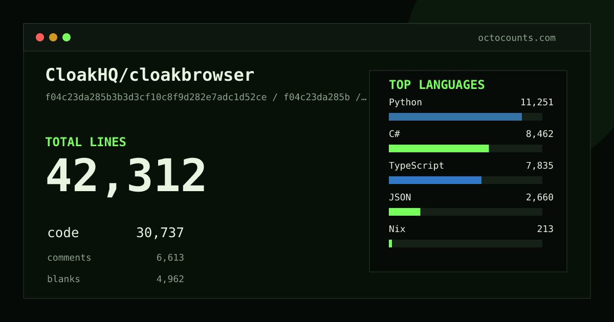 As of 2026-06-19 (commit 39db492b04dd), CloakHQ/cloakbrowser contains 21,046 total lines: 15,466 code, 2,785 comments, 2,795 blank, across 74 files in 9 languages (top: Python 47.7%). Counted with tokei via OctoCounts.