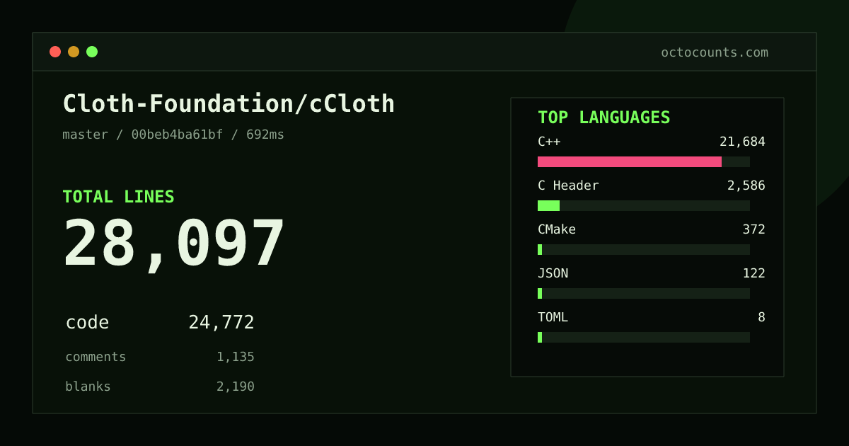 As of 2026-09-01 (commit 00beb4ba61bf), Cloth-Foundation/cCloth contains 28,097 total lines: 24,772 code, 1,135 comments, 2,190 blank, across 95 files in 6 languages (top: C++ 87.5%). Counted with tokei via OctoCounts.