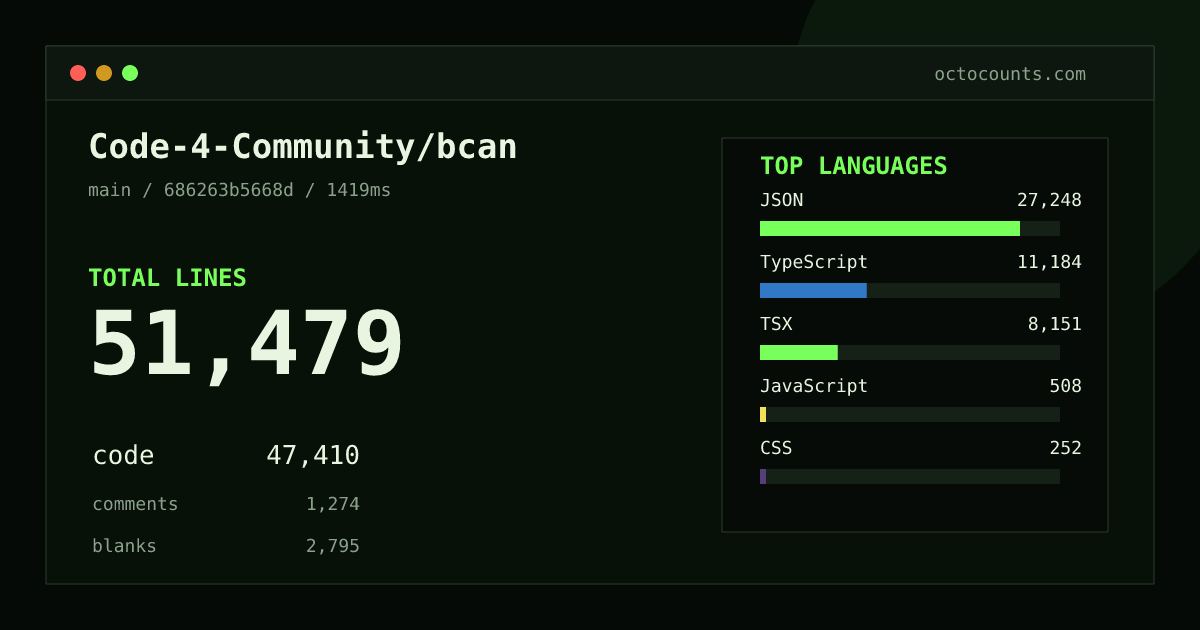 As of 2026-09-29 (commit 686263b5668d), Code-4-Community/bcan contains 51,479 total lines: 47,410 code, 1,274 comments, 2,795 blank, across 204 files in 9 languages (top: JSON 57.5%). Custom configuration (tests excluded, docs excluded, generated excluded). Counted with tokei via OctoCounts.