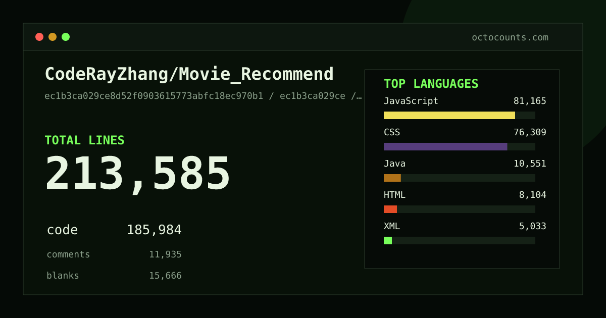 As of 2026-07-15 (commit ec1b3ca029ce), CodeRayZhang/Movie_Recommend contains 213,585 total lines: 185,984 code, 11,935 comments, 15,666 blank, across 914 files in 13 languages (top: JavaScript 43.6%). Counted with tokei via OctoCounts.