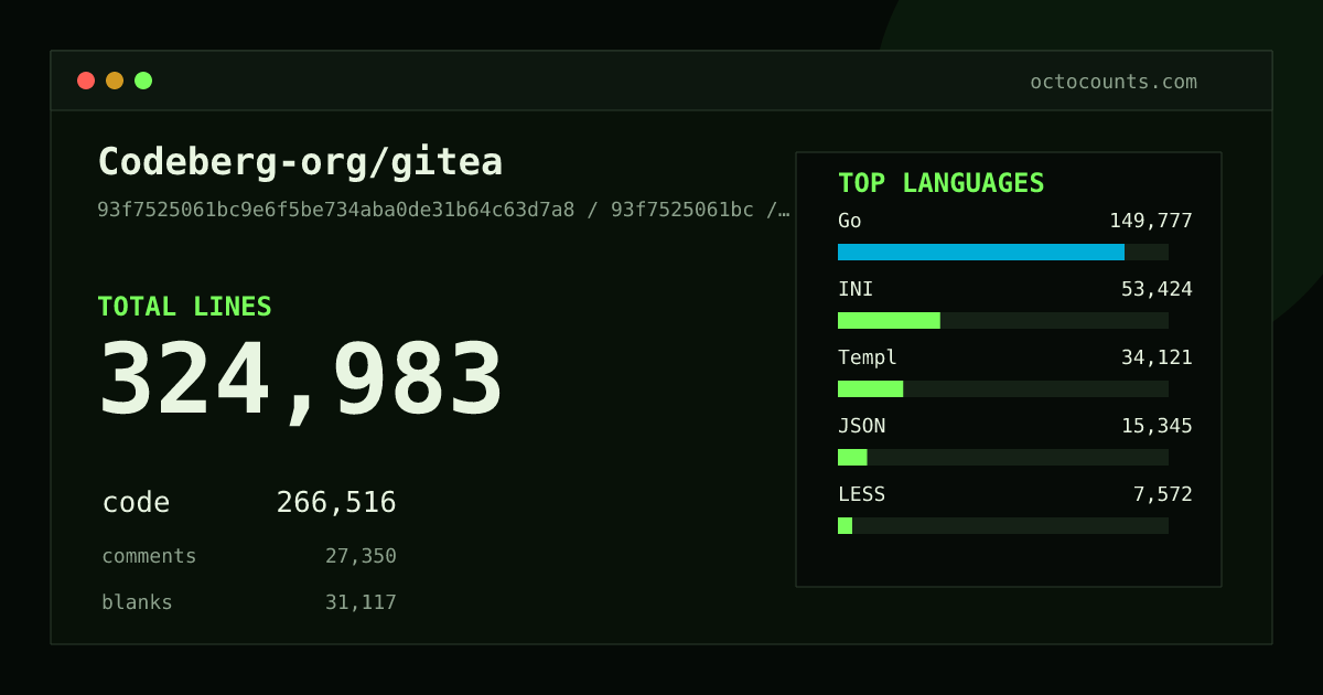As of 2026-09-08 (commit 93f7525061bc), Codeberg-org/gitea contains 324,983 total lines: 266,516 code, 27,350 comments, 31,117 blank, across 1,716 files in 16 languages (top: Go 56.2%). Counted with tokei via OctoCounts.