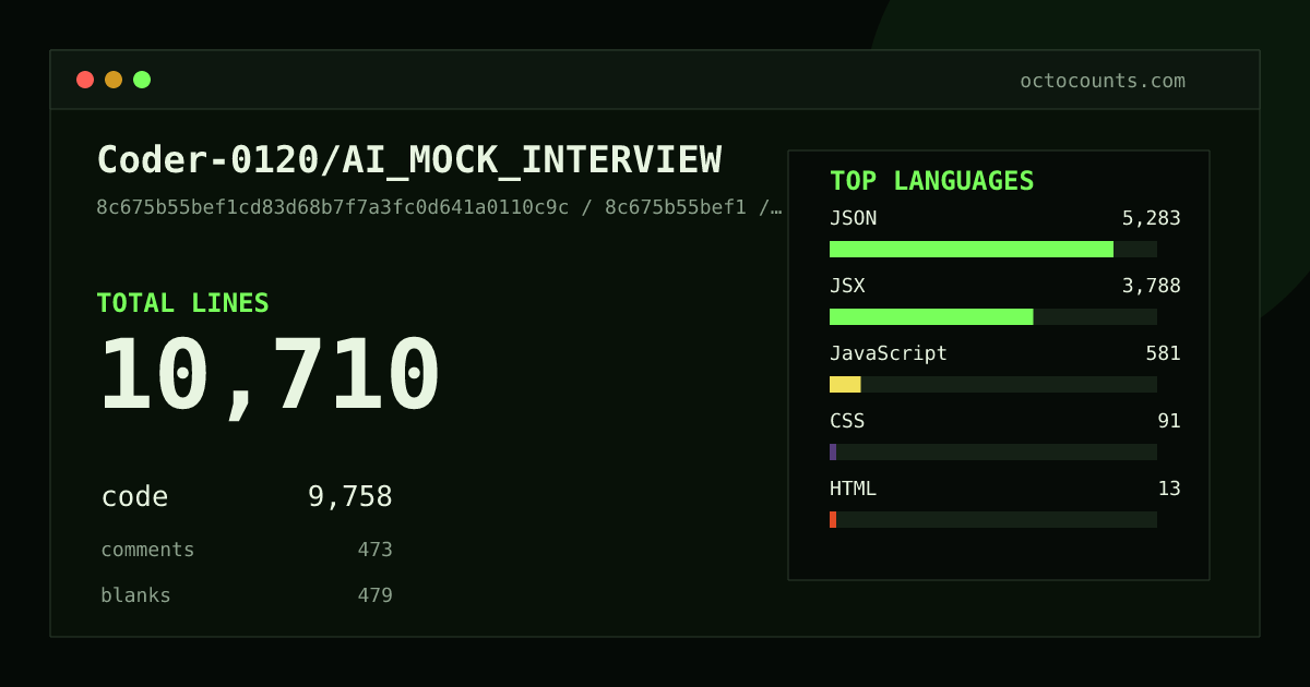 As of 2026-06-02 (commit 30adc8c4b09f), Coder-0120/AI_MOCK_INTERVIEW contains 9,328 total lines: 8,805 code, 218 comments, 305 blank, across 35 files in 7 languages (top: JSON 53.4%). Counted with tokei via OctoCounts.