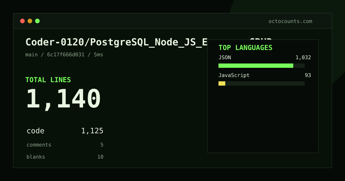 As of 2026-08-28 (commit 6c17f666d031), Coder-0120/PostgreSQL_Node_JS_Express_CRUD contains 1,140 total lines: 1,125 code, 5 comments, 10 blank, across 3 files in 2 languages (top: JSON 91.7%). Counted with tokei via OctoCounts.