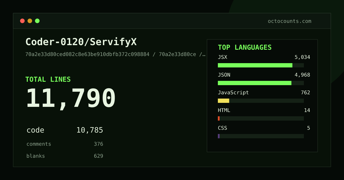As of 2026-06-02 (commit 70a2e33d80ce), Coder-0120/ServifyX contains 11,790 total lines: 10,785 code, 376 comments, 629 blank, across 46 files in 8 languages (top: JSX 46.7%). Counted with tokei via OctoCounts.