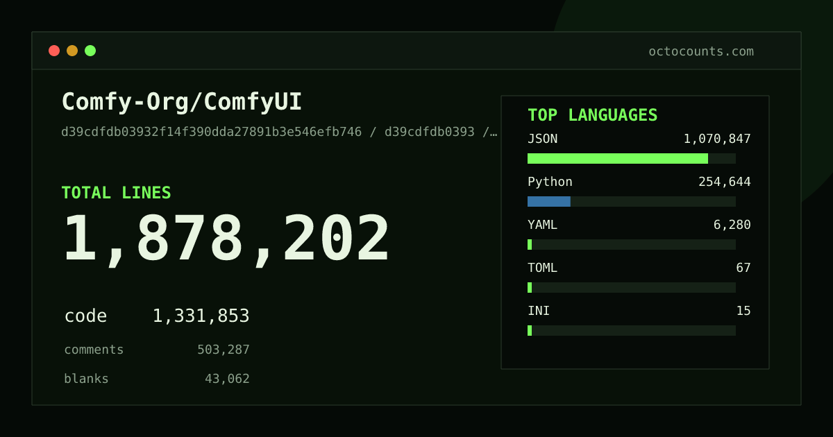 As of 2026-08-24 (commit b78cec879b94), Comfy-Org/ComfyUI contains 1,786,832 total lines: 1,244,272 code, 503,470 comments, 39,090 blank, across 930 files in 7 languages (top: JSON 80.8%). Counted with tokei via OctoCounts.