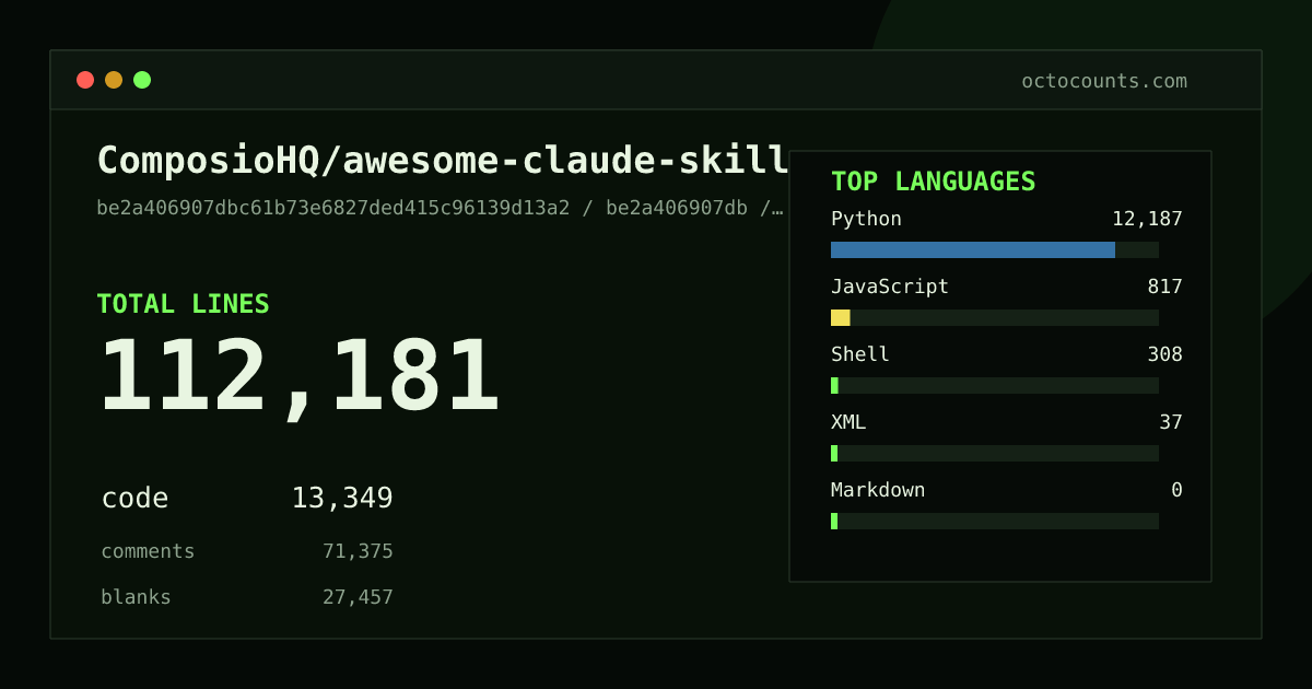 As of 2026-07-31 (commit be2a406907db), ComposioHQ/awesome-claude-skills contains 112,181 total lines: 13,349 code, 71,375 comments, 27,457 blank, across 1,005 files in 6 languages (top: Python 91.3%). Counted with tokei via OctoCounts.