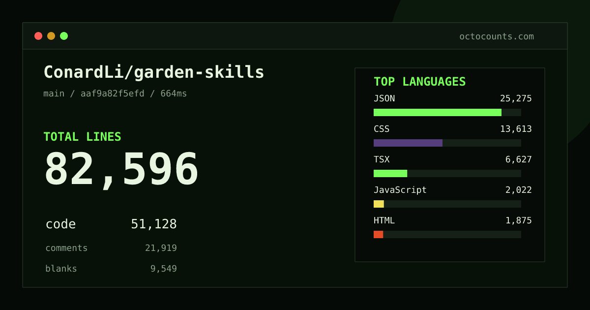 As of 2026-08-27 (commit aaf9a82f5efd), ConardLi/garden-skills contains 82,596 total lines: 51,128 code, 21,919 comments, 9,549 blank, across 581 files in 13 languages (top: JSON 49.4%). Counted with tokei via OctoCounts.