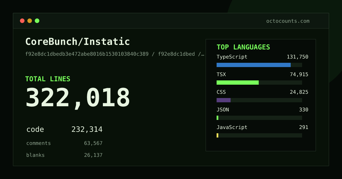 As of 2026-08-14 (commit 6b055cf782ed), CoreBunch/Instatic contains 302,967 total lines: 218,083 code, 60,085 comments, 24,799 blank, across 1,975 files in 11 languages (top: TypeScript 56.3%). Counted with tokei via OctoCounts.