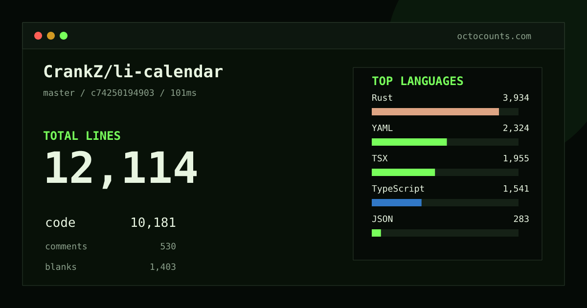 As of 2026-08-24 (commit c74250194903), CrankZ/li-calendar contains 12,114 total lines: 10,181 code, 530 comments, 1,403 blank, across 122 files in 11 languages (top: Rust 38.6%). Counted with tokei via OctoCounts.