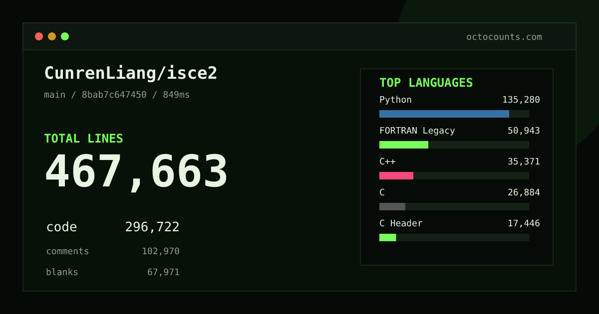 As of 2026-08-30 (commit 8bab7c647450), CunrenLiang/isce2 contains 467,663 total lines: 296,722 code, 102,970 comments, 67,971 blank, across 2,651 files in 22 languages (top: Python 45.6%). Counted with tokei via OctoCounts.