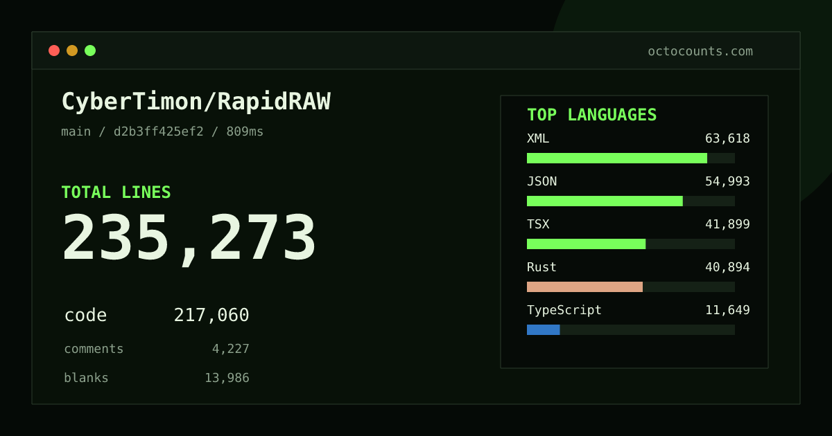 As of 2026-10-05 (commit 2641891c129e), CyberTimon/RapidRAW contains 221,719 total lines: 204,491 code, 4,118 comments, 13,110 blank, across 275 files in 15 languages (top: XML 30.9%). Custom configuration (tests excluded, docs excluded, generated excluded). Counted with tokei via OctoCounts.