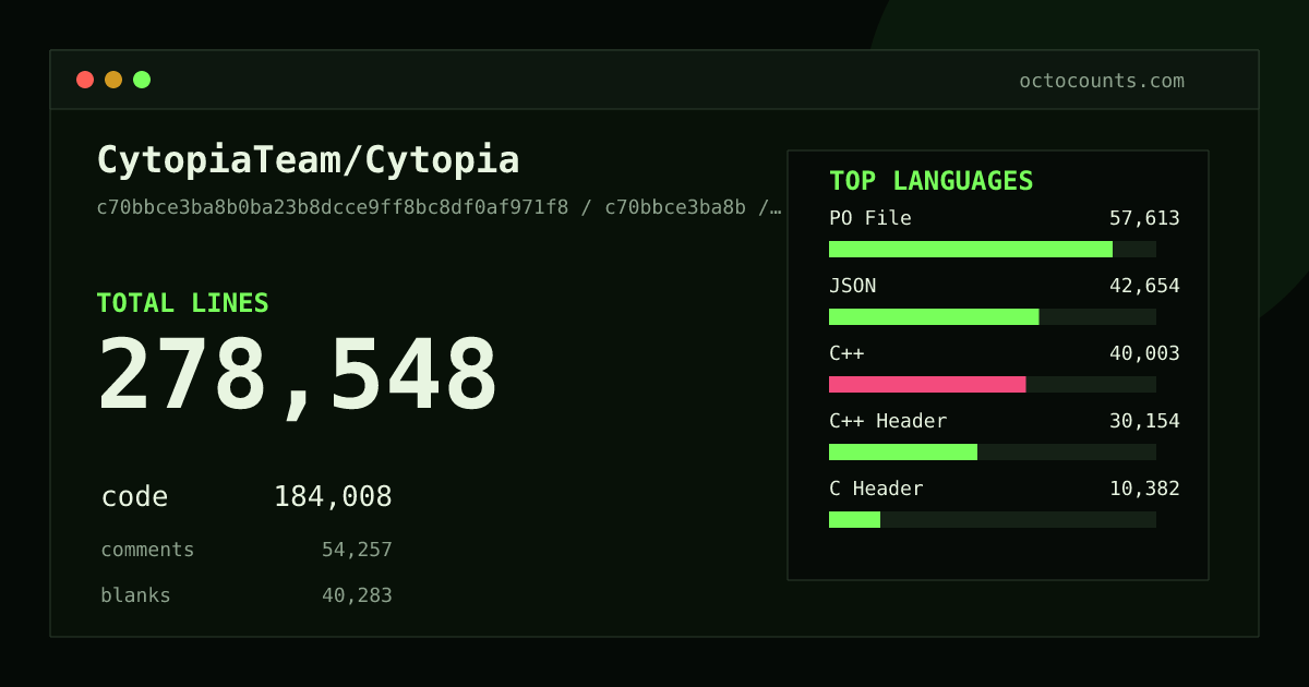 As of 2026-05-09 (commit b67e255d3870), CytopiaTeam/Cytopia contains 164,098 total lines: 126,285 code, 22,515 comments, 15,298 blank, across 242 files in 16 languages (top: JSON 33.8%). Counted with tokei via OctoCounts.