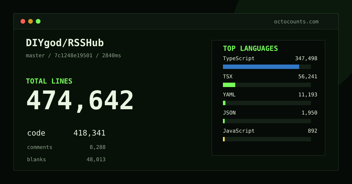 As of 2026-08-02 (commit 080796cc4fb7), DIYgod/RSSHub contains 462,894 total lines: 407,073 code, 8,869 comments, 46,952 blank, across 6,592 files in 12 languages (top: TypeScript 76.0%). Counted with tokei via OctoCounts.