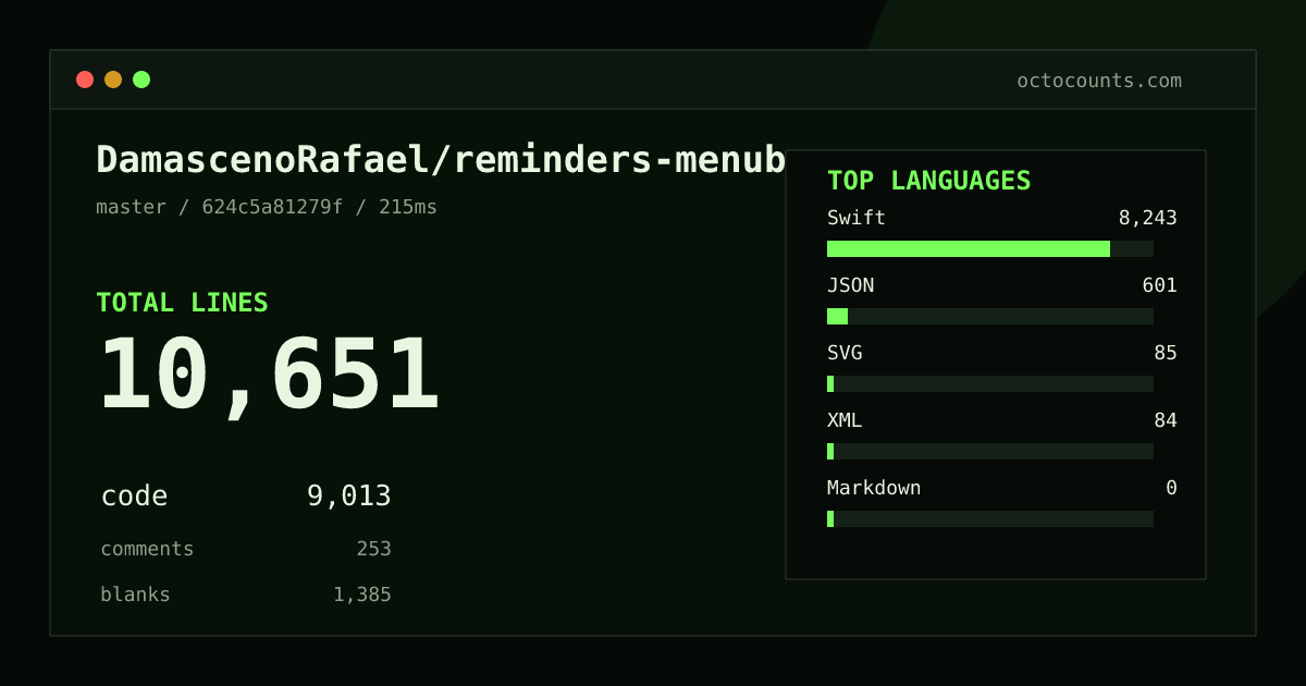 As of 2026-08-31 (commit 624c5a81279f), DamascenoRafael/reminders-menubar contains 10,651 total lines: 9,013 code, 253 comments, 1,385 blank, across 158 files in 5 languages (top: Swift 91.5%). Counted with tokei via OctoCounts.