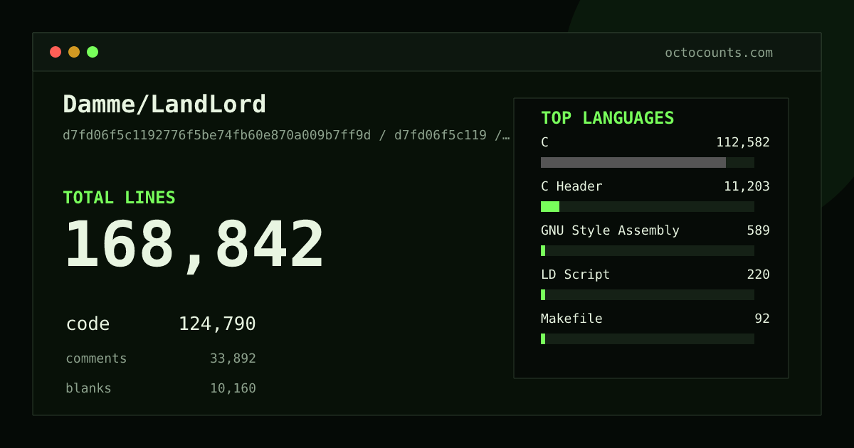 As of 2026-08-18 (commit 1064430f46b8), Damme/LandLord contains 168,951 total lines: 124,885 code, 33,869 comments, 10,197 blank, across 182 files in 9 languages (top: C 90.2%). Counted with tokei via OctoCounts.