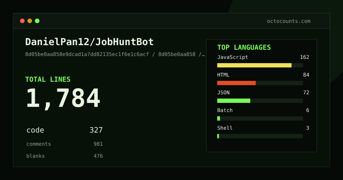 As of 2026-09-09 (commit 8d05be0aa858), DanielPan12/JobHuntBot contains 1,784 total lines: 327 code, 981 comments, 476 blank, across 15 files in 6 languages (top: JavaScript 49.5%). Counted with tokei via OctoCounts.