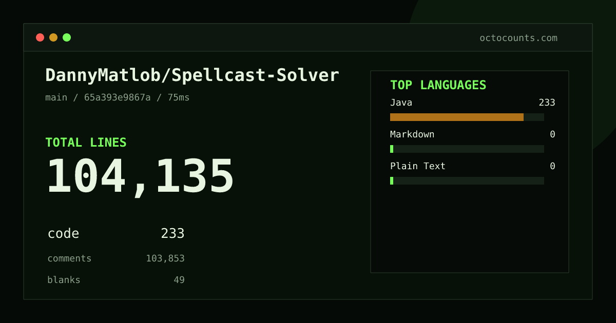 As of 2026-08-24 (commit 65a393e9867a), DannyMatlob/Spellcast-Solver contains 104,135 total lines: 233 code, 103,853 comments, 49 blank, across 6 files in 3 languages (top: Java 100.0%). Counted with tokei via OctoCounts.