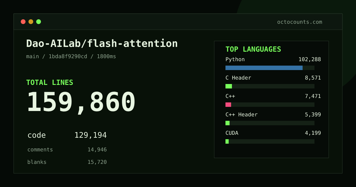 As of 2026-08-18 (commit 0251105a2fb1), Dao-AILab/flash-attention contains 155,745 total lines: 126,012 code, 14,344 comments, 15,389 blank, across 1,034 files in 13 languages (top: Python 78.7%). Counted with tokei via OctoCounts.