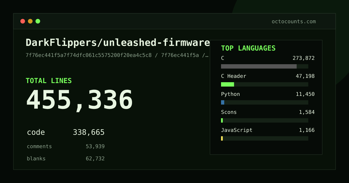 As of 2026-09-08 (commit 7f76ec441f5a), DarkFlippers/unleashed-firmware contains 455,336 total lines: 338,665 code, 53,939 comments, 62,732 blank, across 2,710 files in 20 languages (top: C 80.9%). Counted with tokei via OctoCounts.