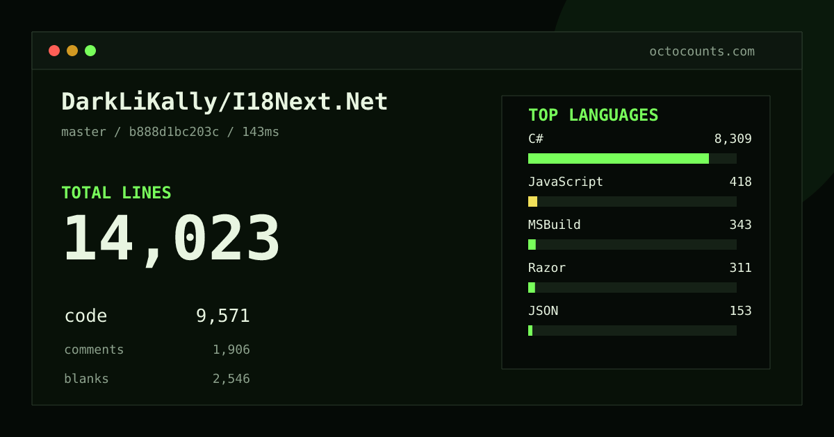 As of 2026-10-04 (commit b888d1bc203c), DarkLiKally/I18Next.Net contains 14,023 total lines: 9,571 code, 1,906 comments, 2,546 blank, across 180 files in 10 languages (top: C# 86.8%). Custom configuration (tests excluded, docs excluded, generated excluded). Counted with tokei via OctoCounts.