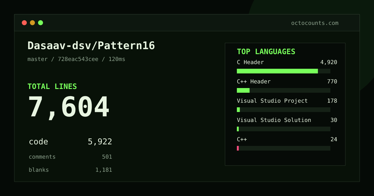 As of 2026-05-20 (commit 728eac543cee), Dasaav-dsv/Pattern16 contains 7,604 total lines: 5,922 code, 501 comments, 1,181 blank, across 42 files in 7 languages (top: C Header 83.1%). Counted with tokei via OctoCounts.