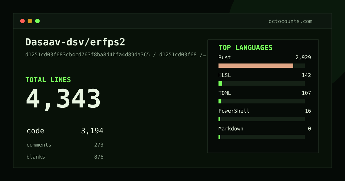 As of 2026-05-20 (commit 7eb438580d9c), Dasaav-dsv/erfps2 contains 4,314 total lines: 3,174 code, 274 comments, 866 blank, across 34 files in 5 languages (top: Rust 91.8%). Counted with tokei via OctoCounts.