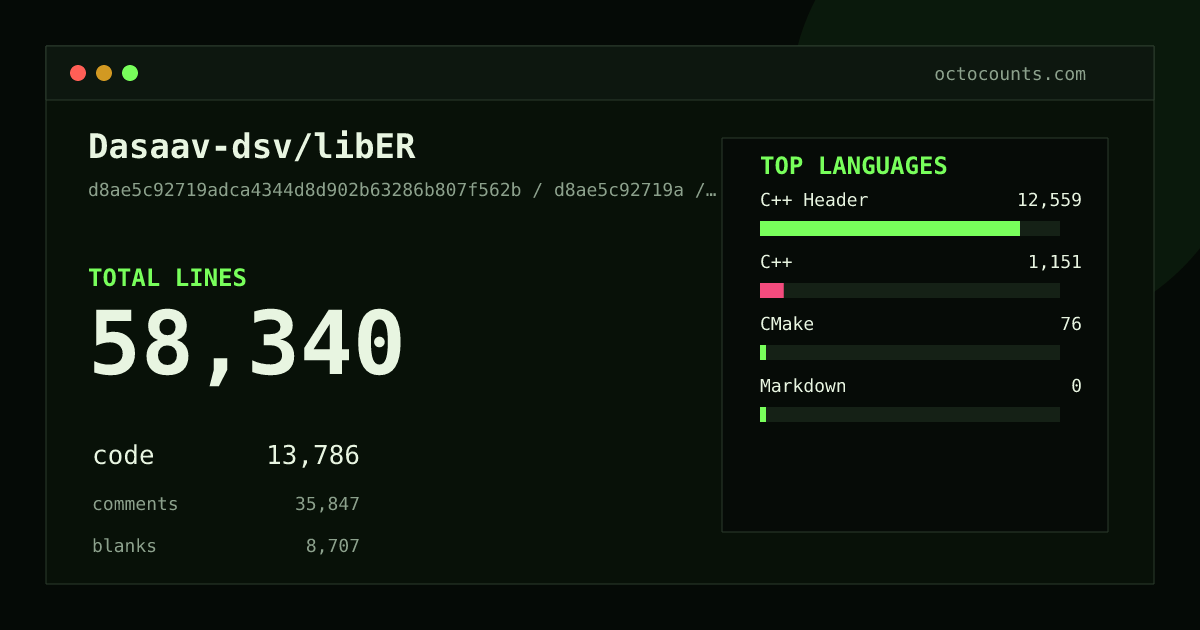 As of 2026-05-20 (commit d8ae5c92719a), Dasaav-dsv/libER contains 58,340 total lines: 13,786 code, 35,847 comments, 8,707 blank, across 278 files in 4 languages (top: C++ Header 91.1%). Counted with tokei via OctoCounts.
