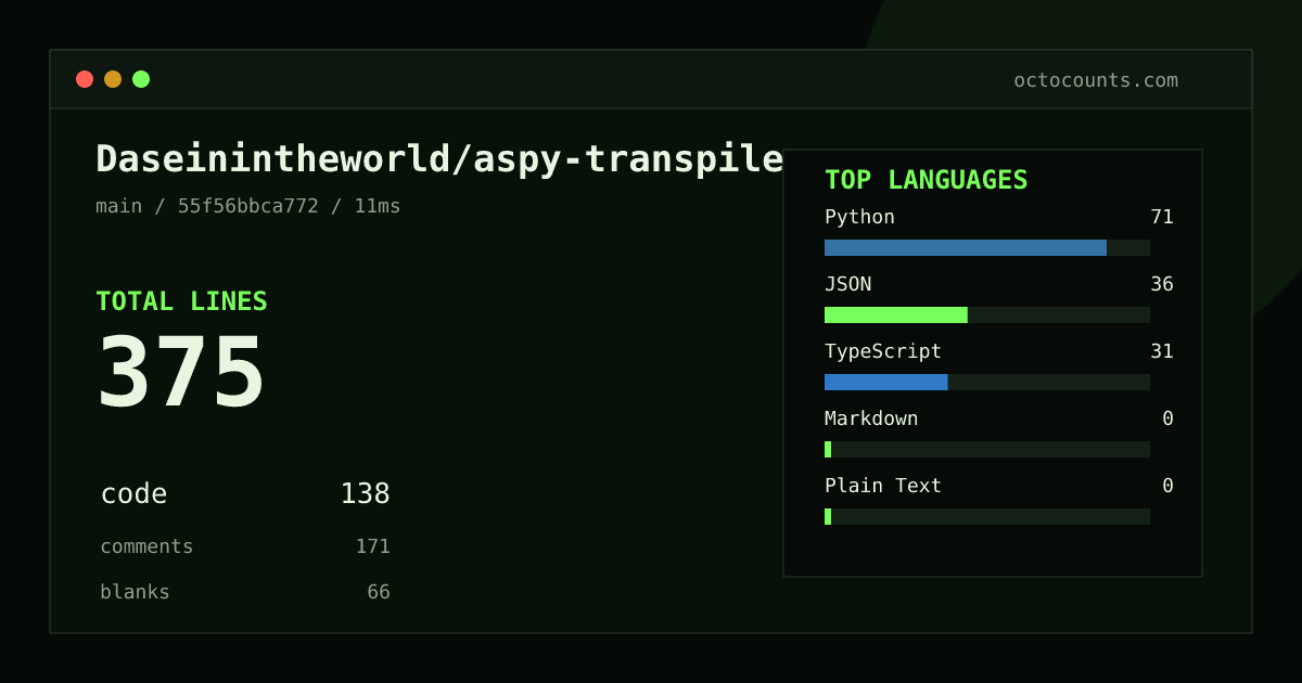 As of 2026-08-07 (commit 55f56bbca772), Daseinintheworld/aspy-transpiler contains 375 total lines: 138 code, 171 comments, 66 blank, across 15 files in 5 languages (top: Python 51.4%). Counted with tokei via OctoCounts.