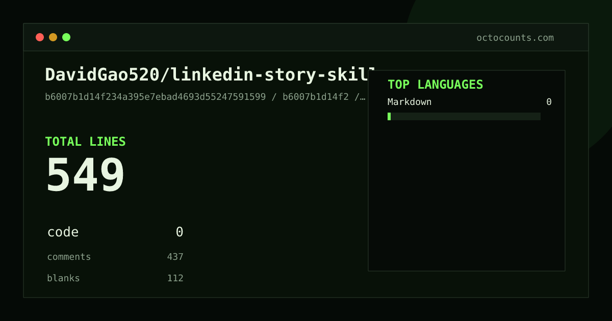 As of 2026-06-17 (commit b6007b1d14f2), DavidGao520/linkedin-story-skill contains 549 total lines: 0 code, 437 comments, 112 blank, across 3 files in 1 languages (top: Markdown 0.0%). Counted with tokei via OctoCounts.
