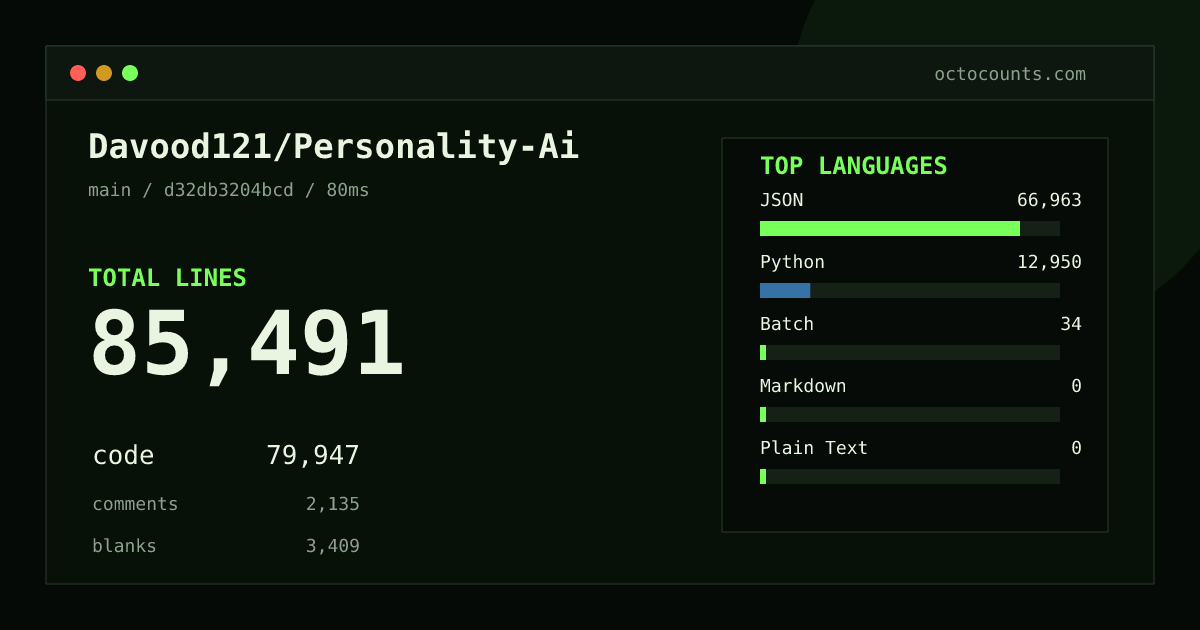 As of 2026-08-29 (commit d32db3204bcd), Davood121/Personality-Ai contains 85,491 total lines: 79,947 code, 2,135 comments, 3,409 blank, across 67 files in 5 languages (top: JSON 83.8%). Counted with tokei via OctoCounts.