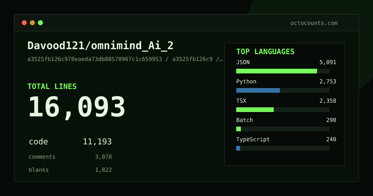 As of 2026-08-29 (commit 1df999f0da6b), Davood121/omnimind_Ai_2 contains 16,086 total lines: 11,193 code, 3,074 comments, 1,819 blank, across 108 files in 15 languages (top: JSON 45.5%). Counted with tokei via OctoCounts.