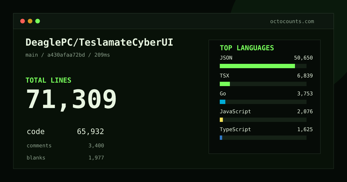 As of 2026-08-22 (commit a430afaa72bd), DeaglePC/TeslamateCyberUI contains 71,309 total lines: 65,932 code, 3,400 comments, 1,977 blank, across 140 files in 13 languages (top: JSON 76.8%). Counted with tokei via OctoCounts.