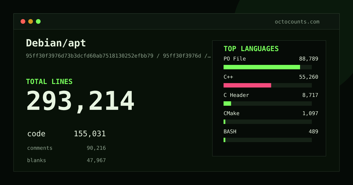 As of 2026-09-06 (commit 95ff30f3976d), Debian/apt contains 293,214 total lines: 155,031 code, 90,216 comments, 47,967 blank, across 307 files in 13 languages (top: PO File 57.3%). Counted with tokei via OctoCounts.