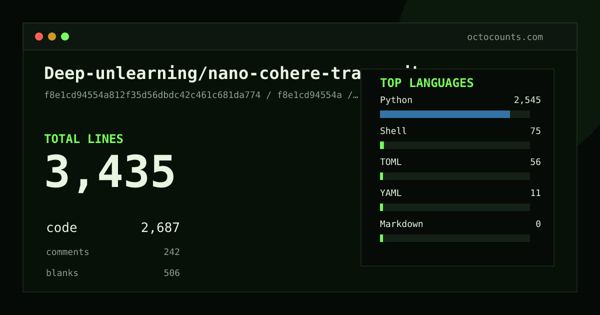 As of 2026-05-10 (commit f8e1cd94554a), Deep-unlearning/nano-cohere-transcribe contains 4,041 total lines: 3,149 code, 263 comments, 629 blank, across 33 files in 6 languages (top: Python 95.5%). Counted with tokei via OctoCounts.