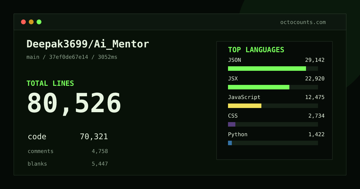 As of 2026-10-05 (commit 36796b668526), Deepak3699/Ai_Mentor contains 69,716 total lines: 60,538 code, 4,251 comments, 4,927 blank, across 322 files in 10 languages (top: JSON 46.3%). Custom configuration (tests excluded, docs excluded, generated excluded). Counted with tokei via OctoCounts.