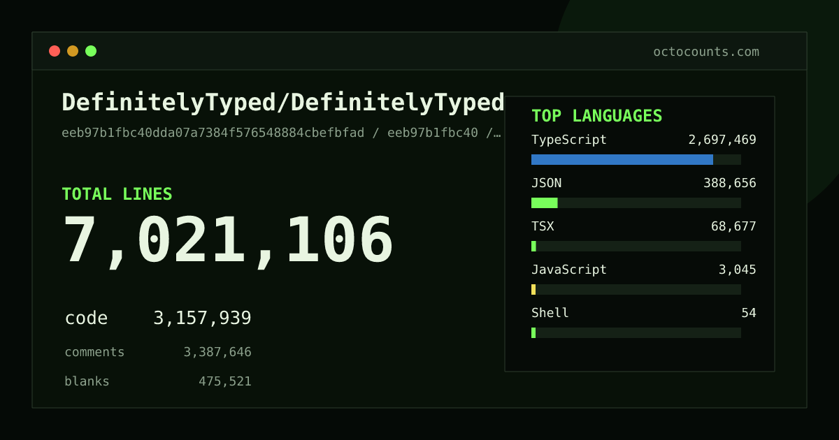 As of 2026-09-06 (commit eeb97b1fbc40), DefinitelyTyped/DefinitelyTyped contains 7,021,106 total lines: 3,157,939 code, 3,387,646 comments, 475,521 blank, across 49,671 files in 8 languages (top: TypeScript 85.4%). Counted with tokei via OctoCounts.