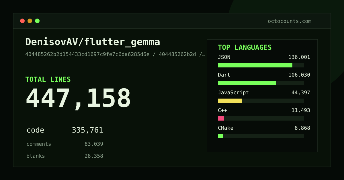 As of 2026-06-06 (commit d81d8751269f), DenisovAV/flutter_gemma contains 146,518 total lines: 105,476 code, 30,697 comments, 10,345 blank, across 450 files in 24 languages (top: JavaScript 49.3%). Counted with tokei via OctoCounts.
