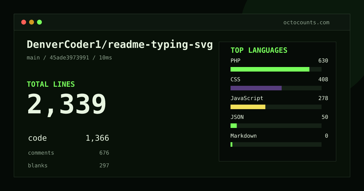As of 2026-08-28 (commit 45ade3973991), DenverCoder1/readme-typing-svg contains 2,339 total lines: 1,366 code, 676 comments, 297 blank, across 24 files in 5 languages (top: PHP 46.1%). Counted with tokei via OctoCounts.