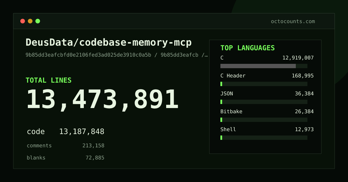 As of 2026-09-09 (commit b5185d10c412), DeusData/codebase-memory-mcp contains 13,472,693 total lines: 13,187,008 code, 212,838 comments, 72,847 blank, across 1,553 files in 24 languages (top: C 98.0%). Counted with tokei via OctoCounts.