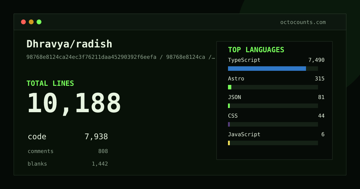 As of 2026-08-07 (commit c2b185369d46), Dhravya/radish contains 2,624 total lines: 1,977 code, 282 comments, 365 blank, across 20 files in 4 languages (top: Go 84.8%). Counted with tokei via OctoCounts.