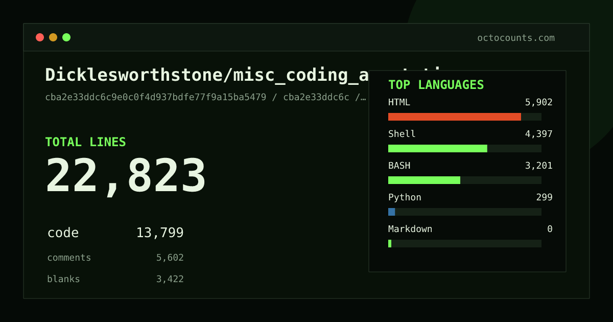 As of 2026-09-10 (commit cba2e33ddc6c), Dicklesworthstone/misc_coding_agent_tips_and_scripts contains 22,823 total lines: 13,799 code, 5,602 comments, 3,422 blank, across 37 files in 5 languages (top: HTML 42.8%). Counted with tokei via OctoCounts.