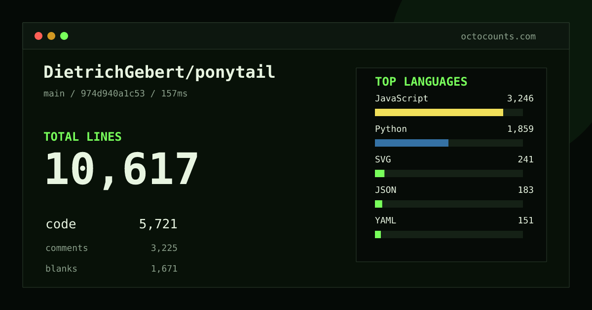 As of 2026-09-06 (commit 974d940a1c53), DietrichGebert/ponytail contains 10,617 total lines: 5,721 code, 3,225 comments, 1,671 blank, across 117 files in 9 languages (top: JavaScript 56.7%). Counted with tokei via OctoCounts.