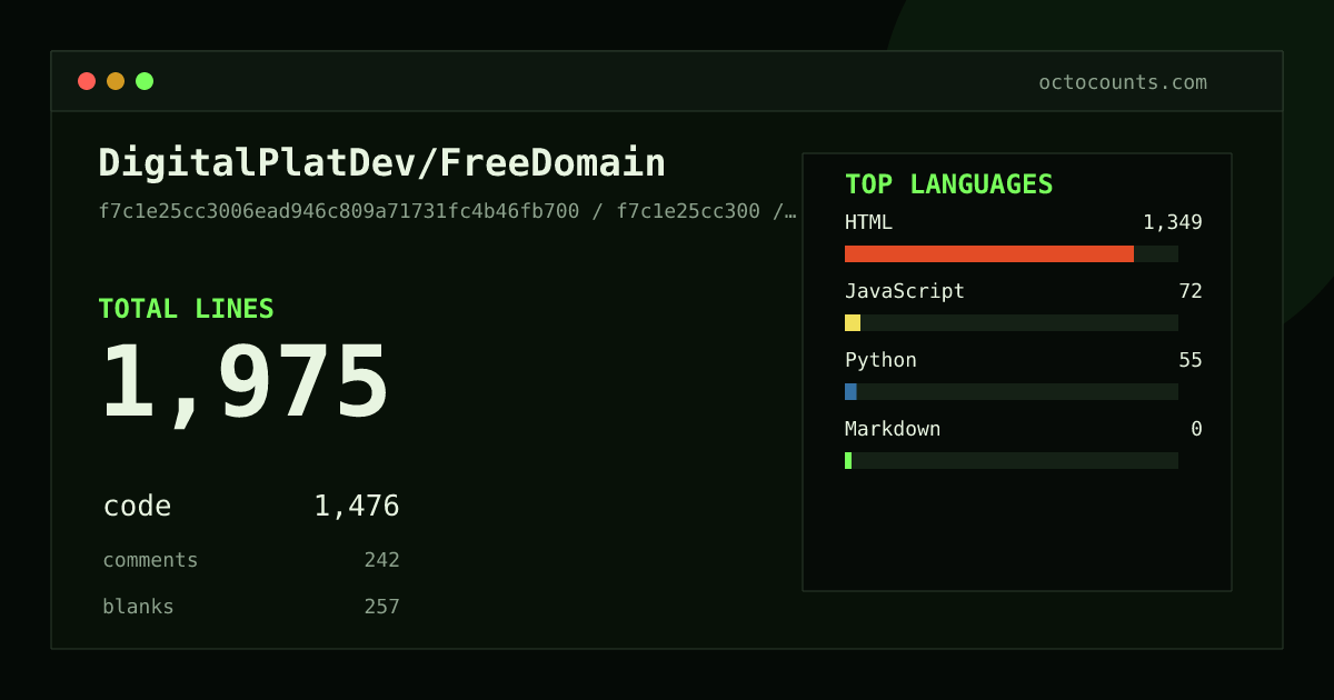 As of 2026-08-27 (commit 9c7c54110705), DigitalPlatDev/FreeDomain contains 6,429 total lines: 0 code, 4,225 comments, 2,204 blank, across 75 files in 1 languages (top: Markdown 0.0%). Counted with tokei via OctoCounts.