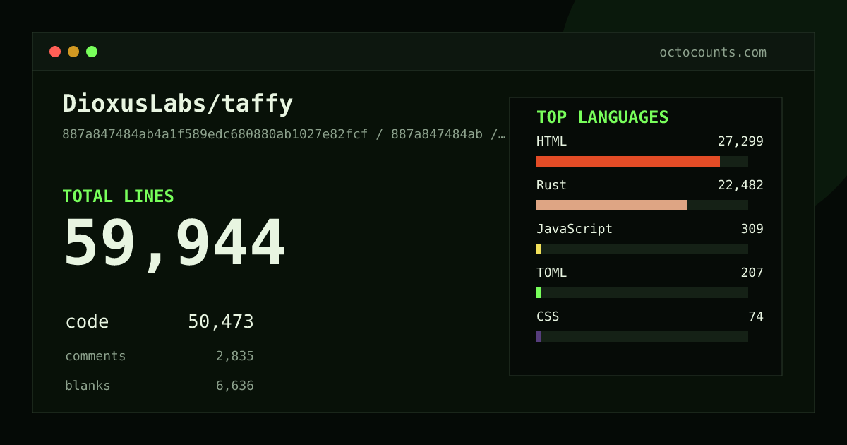 As of 2026-05-08 (commit d803b72f9589), DioxusLabs/taffy contains 149,067 total lines: 137,001 code, 2,282 comments, 9,784 blank, across 5,471 files in 9 languages (top: XML 57.6%). Counted with tokei via OctoCounts.