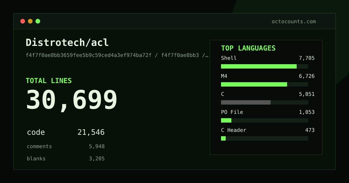 As of 2026-07-12 (commit f4f7f0ae8bb3), Distrotech/acl contains 30,699 total lines: 21,546 code, 5,948 comments, 3,205 blank, across 121 files in 7 languages (top: Shell 35.8%). Counted with tokei via OctoCounts.
