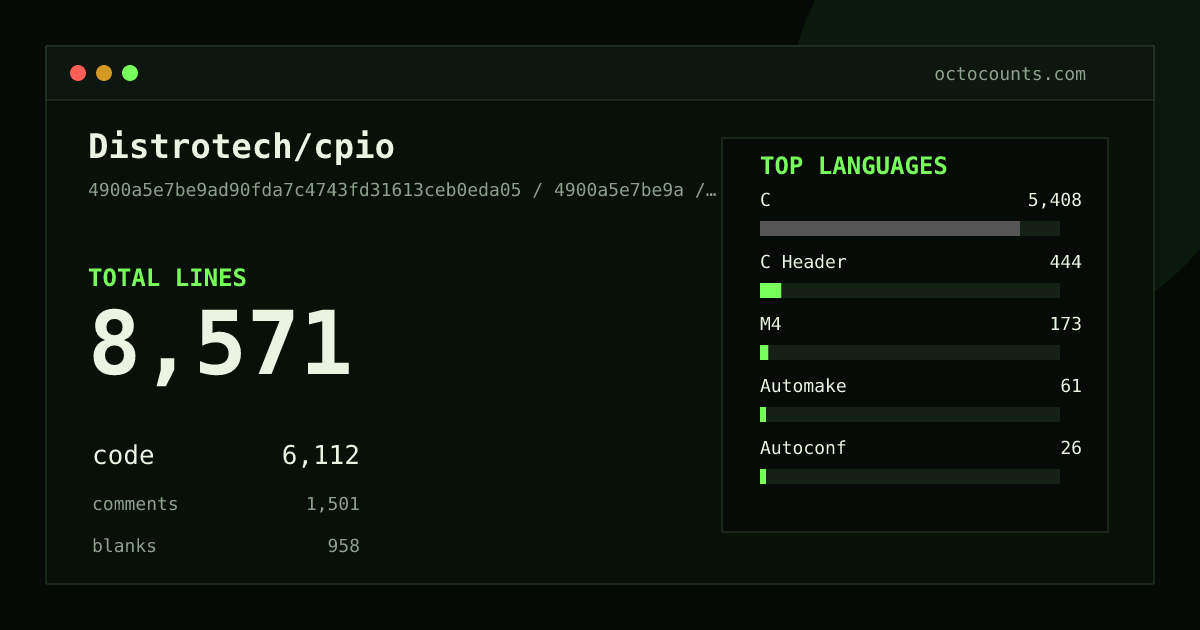 As of 2026-09-06 (commit 4900a5e7be9a), Distrotech/cpio contains 8,571 total lines: 6,112 code, 1,501 comments, 958 blank, across 34 files in 5 languages (top: C 88.5%). Counted with tokei via OctoCounts.