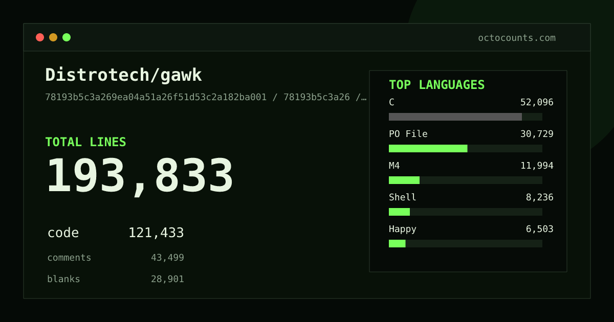As of 2026-09-06 (commit 78193b5c3a26), Distrotech/gawk contains 193,833 total lines: 121,433 code, 43,499 comments, 28,901 blank, across 292 files in 13 languages (top: C 42.9%). Counted with tokei via OctoCounts.